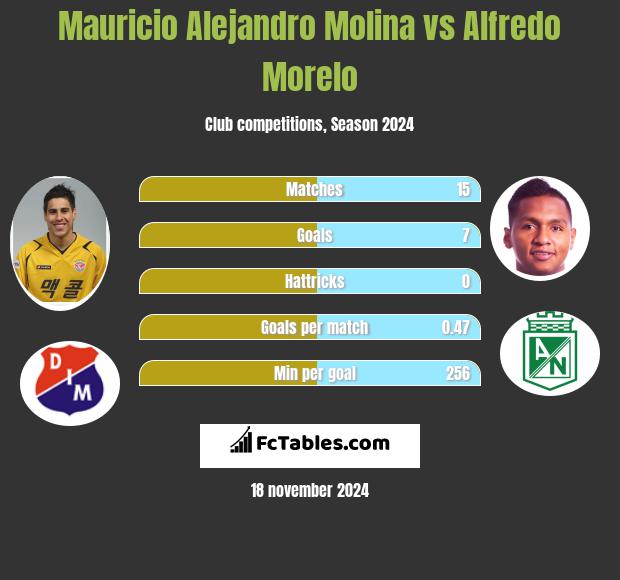 Mauricio Alejandro Molina vs Alfredo Morelo h2h player stats