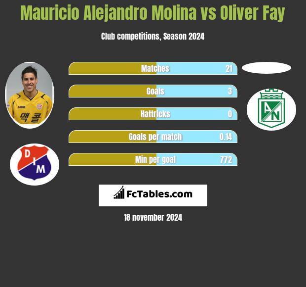 Mauricio Alejandro Molina vs Oliver Fay h2h player stats