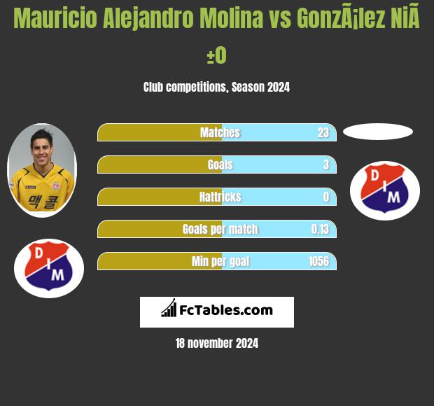 Mauricio Alejandro Molina vs GonzÃ¡lez NiÃ±o h2h player stats