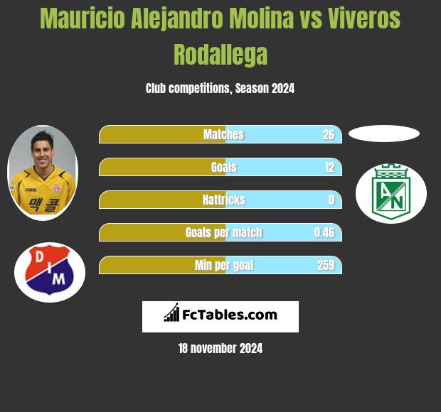 Mauricio Alejandro Molina vs Viveros Rodallega h2h player stats