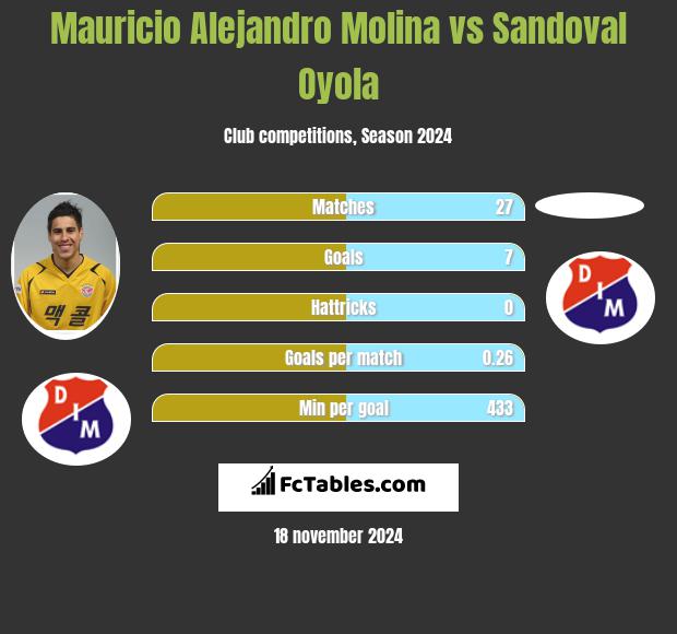 Mauricio Alejandro Molina vs Sandoval Oyola h2h player stats