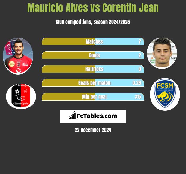 Mauricio Alves vs Corentin Jean h2h player stats