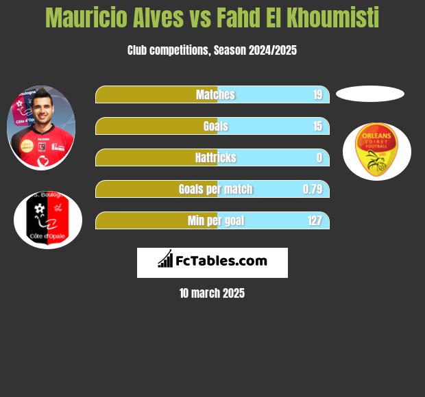 Mauricio Alves vs Fahd El Khoumisti h2h player stats