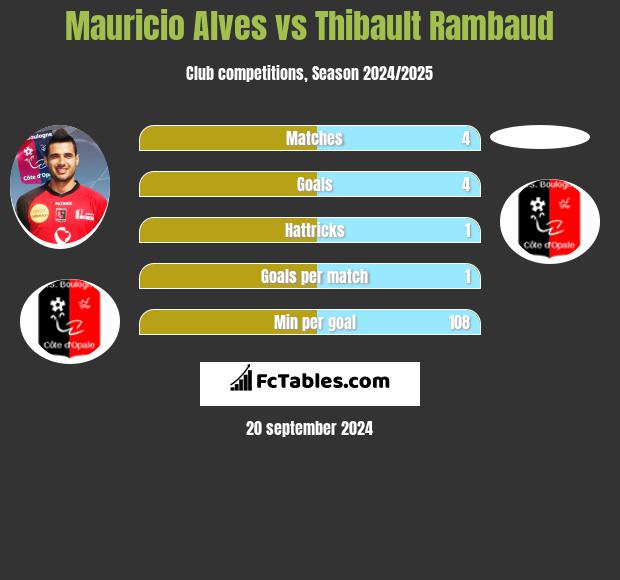 Mauricio Alves vs Thibault Rambaud h2h player stats