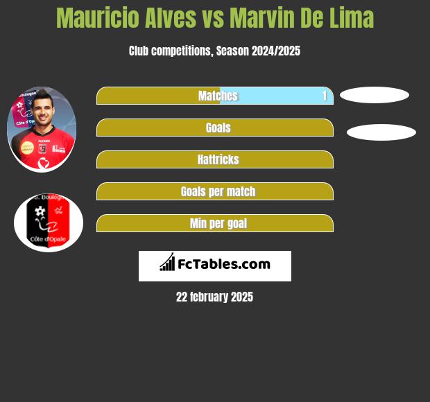 Mauricio Alves vs Marvin De Lima h2h player stats