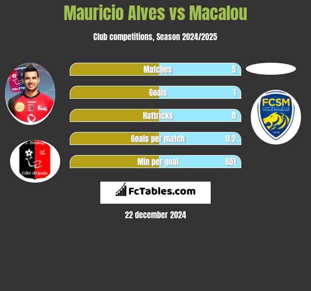 Mauricio Alves vs Macalou h2h player stats