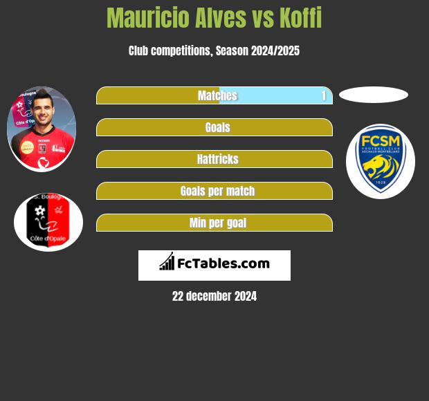 Mauricio Alves vs Koffi h2h player stats