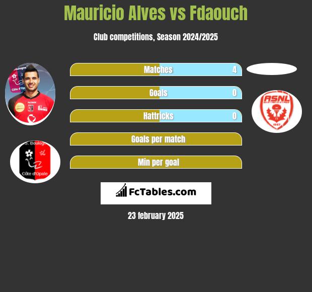 Mauricio Alves vs Fdaouch h2h player stats