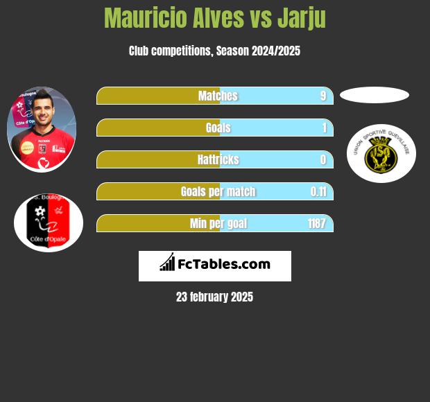 Mauricio Alves vs Jarju h2h player stats