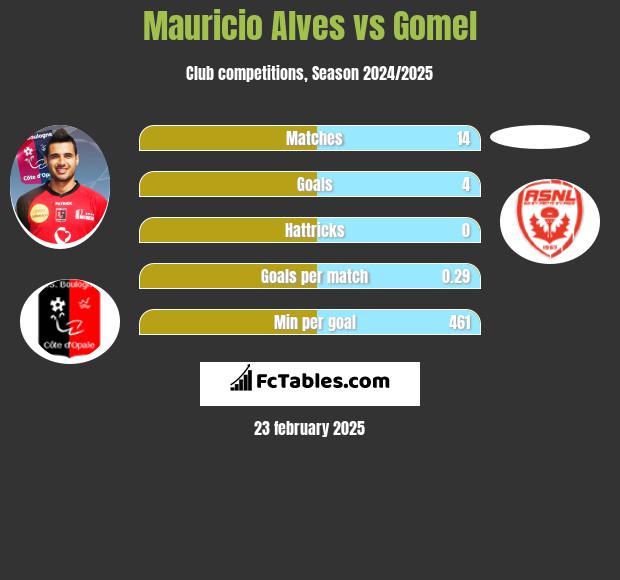 Mauricio Alves vs Gomel h2h player stats