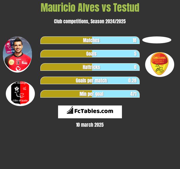 Mauricio Alves vs Testud h2h player stats