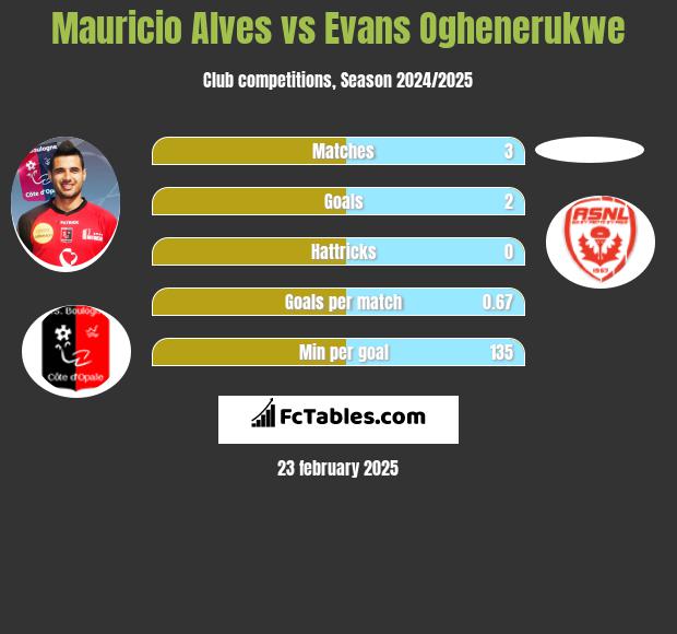 Mauricio Alves vs Evans Oghenerukwe h2h player stats