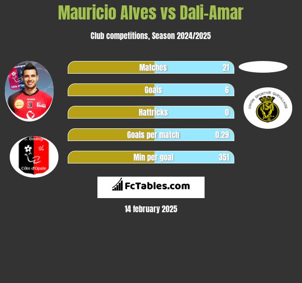 Mauricio Alves vs Dali-Amar h2h player stats