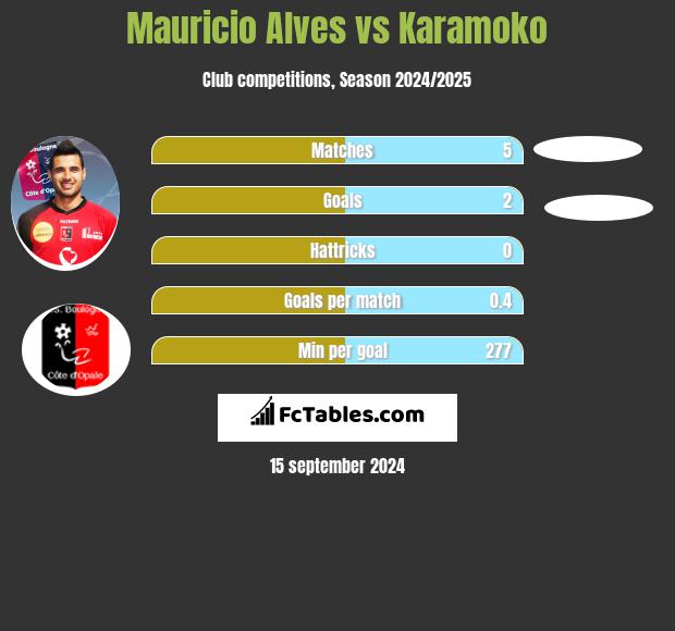 Mauricio Alves vs Karamoko h2h player stats