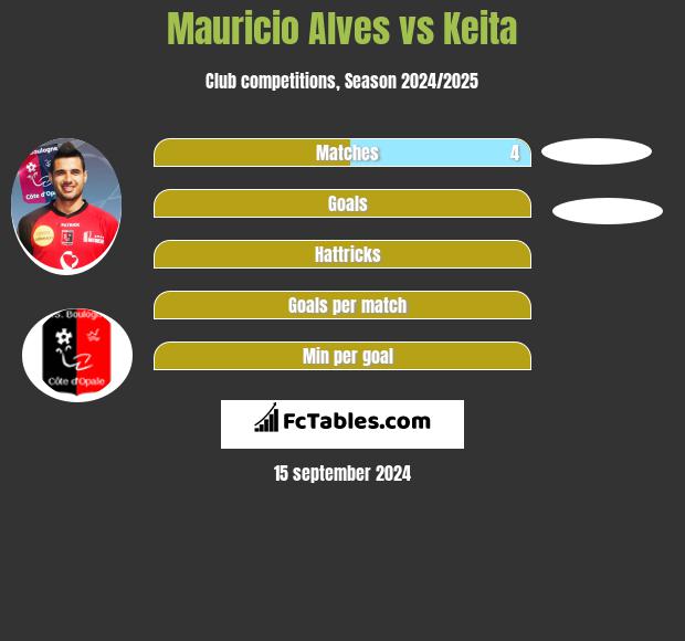 Mauricio Alves vs Keita h2h player stats