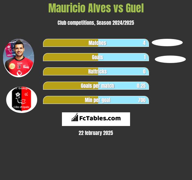 Mauricio Alves vs Guel h2h player stats