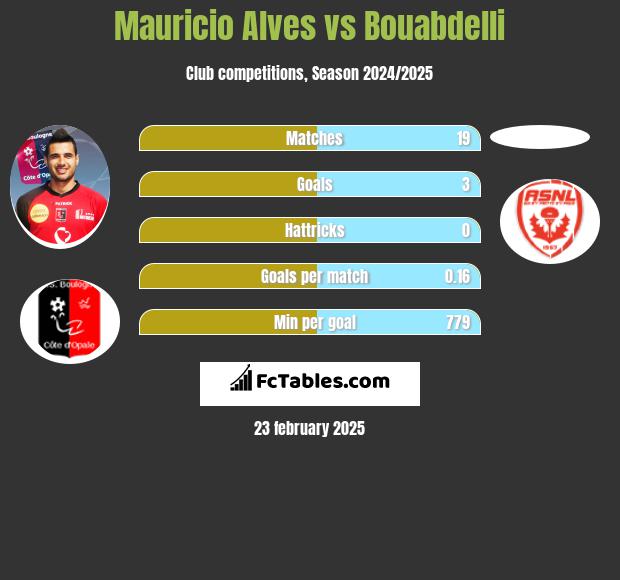 Mauricio Alves vs Bouabdelli h2h player stats