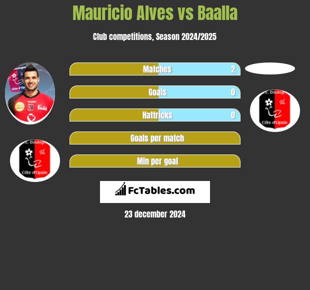 Mauricio Alves vs Baalla h2h player stats