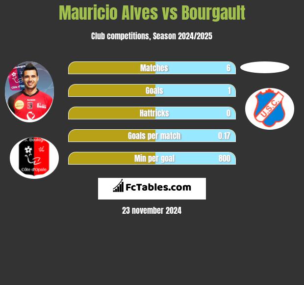 Mauricio Alves vs Bourgault h2h player stats