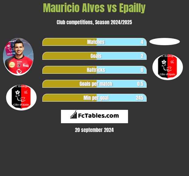 Mauricio Alves vs Epailly h2h player stats