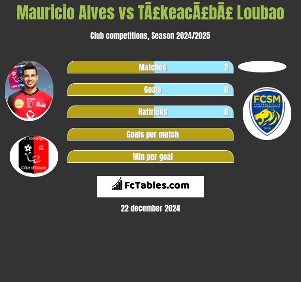 Mauricio Alves vs TÃ£keacÃ£bÃ£ Loubao h2h player stats