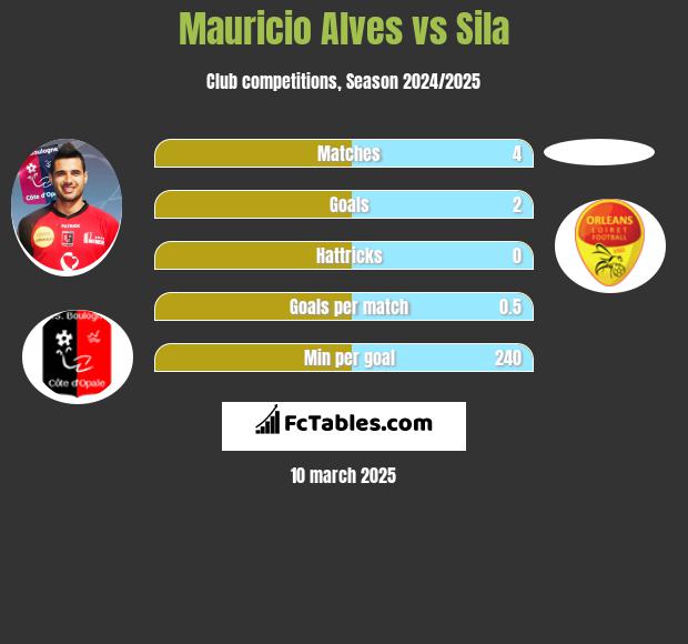 Mauricio Alves vs Sila h2h player stats