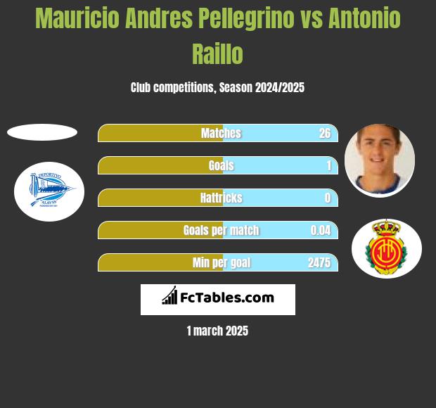 Mauricio Andres Pellegrino vs Antonio Raillo h2h player stats