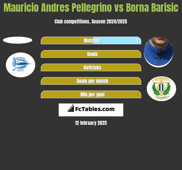 Mauricio Andres Pellegrino vs Borna Barisić h2h player stats