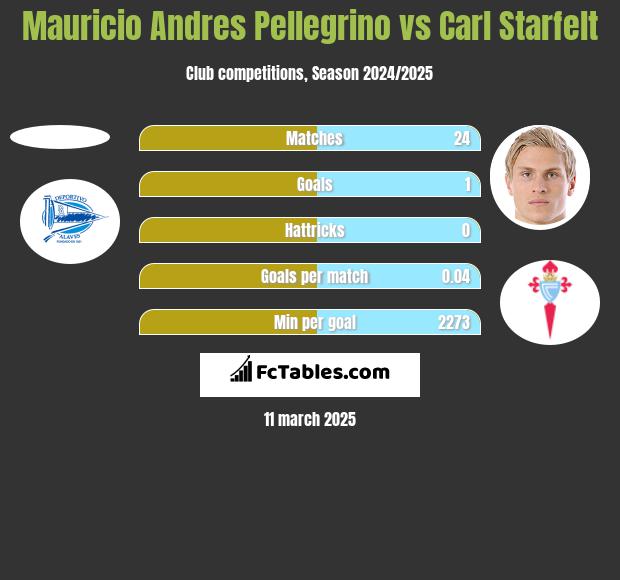 Mauricio Andres Pellegrino vs Carl Starfelt h2h player stats