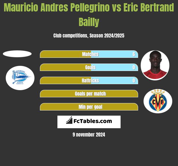 Mauricio Andres Pellegrino vs Eric Bertrand Bailly h2h player stats