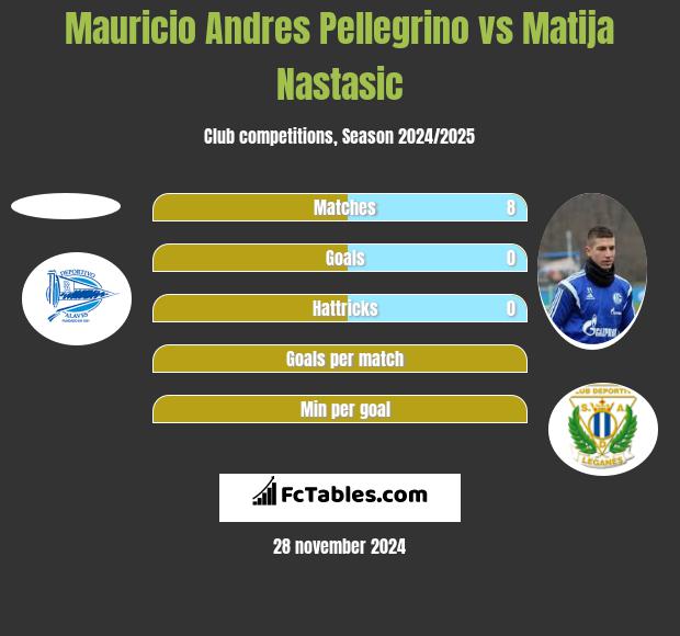 Mauricio Andres Pellegrino vs Matija Nastasić h2h player stats