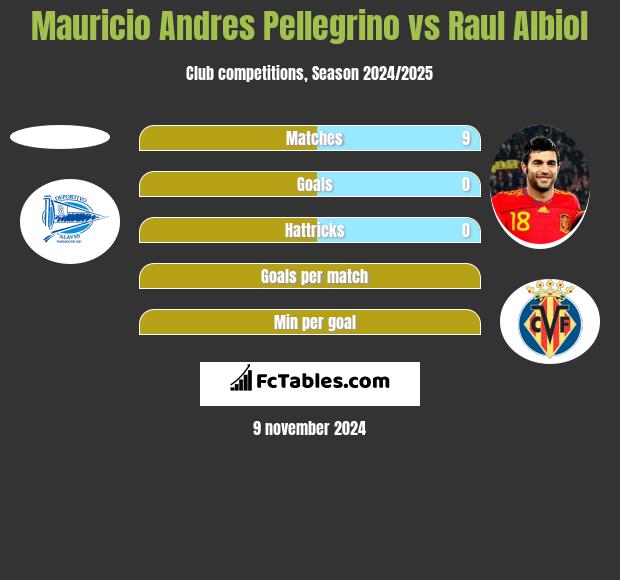 Mauricio Andres Pellegrino vs Raul Albiol h2h player stats