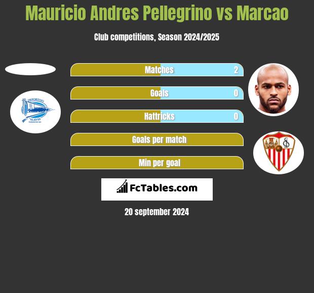 Mauricio Andres Pellegrino vs Marcao h2h player stats