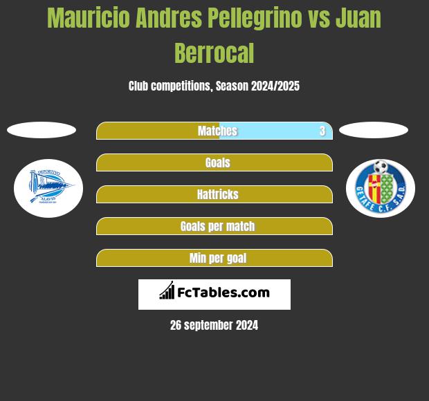 Mauricio Andres Pellegrino vs Juan Berrocal h2h player stats