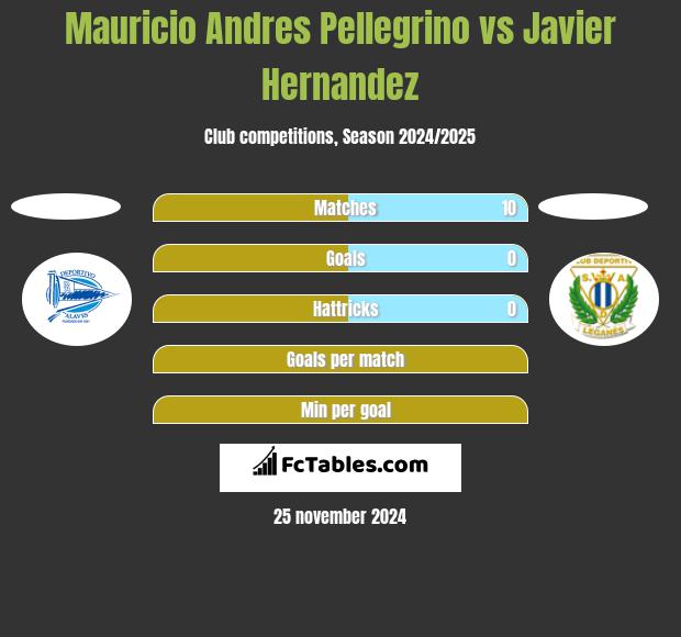 Mauricio Andres Pellegrino vs Javier Hernandez h2h player stats