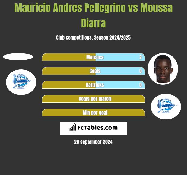 Mauricio Andres Pellegrino vs Moussa Diarra h2h player stats