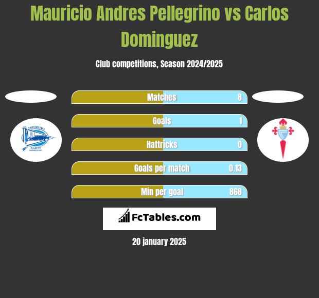 Mauricio Andres Pellegrino vs Carlos Dominguez h2h player stats