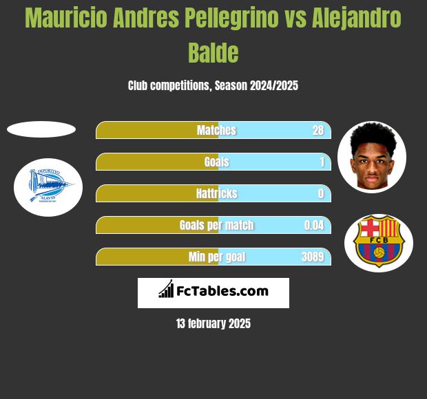 Mauricio Andres Pellegrino vs Alejandro Balde h2h player stats