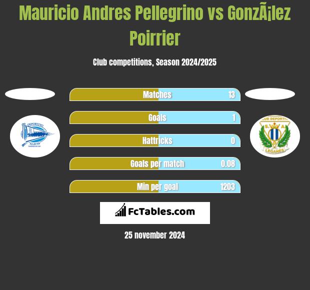 Mauricio Andres Pellegrino vs GonzÃ¡lez Poirrier h2h player stats