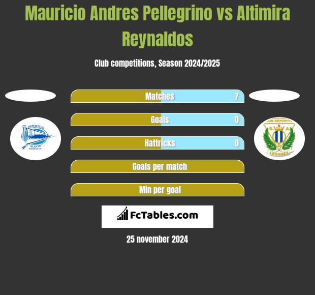 Mauricio Andres Pellegrino vs Altimira Reynaldos h2h player stats