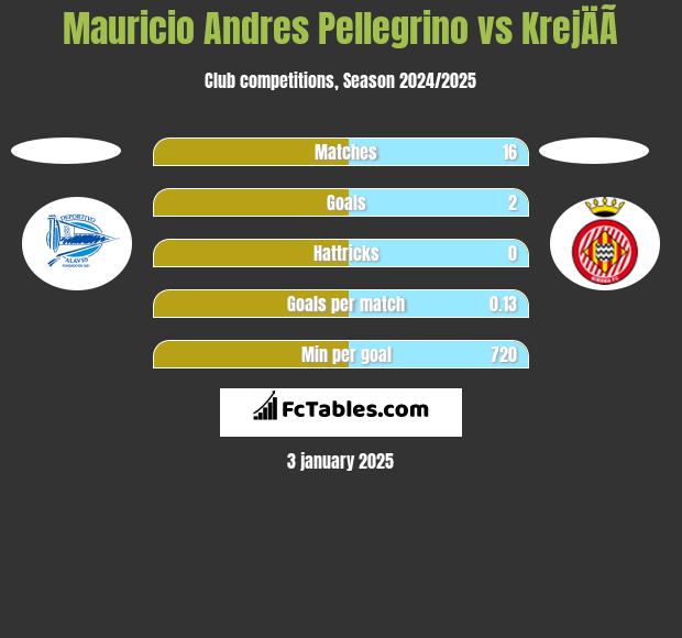 Mauricio Andres Pellegrino vs KrejÄÃ­ h2h player stats