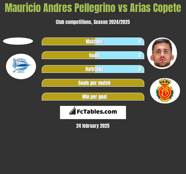 Mauricio Andres Pellegrino vs Arias Copete h2h player stats