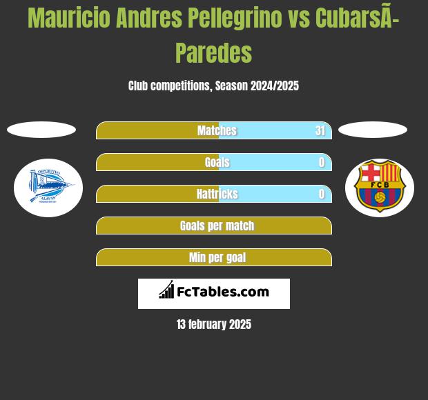 Mauricio Andres Pellegrino vs CubarsÃ­ Paredes h2h player stats