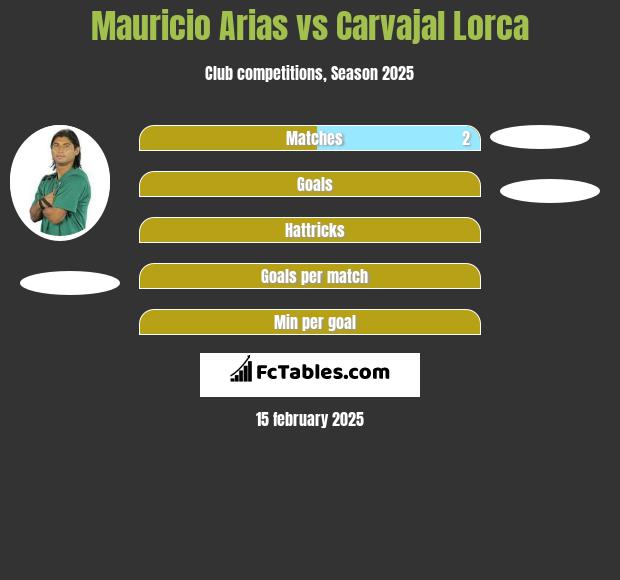 Mauricio Arias vs Carvajal Lorca h2h player stats