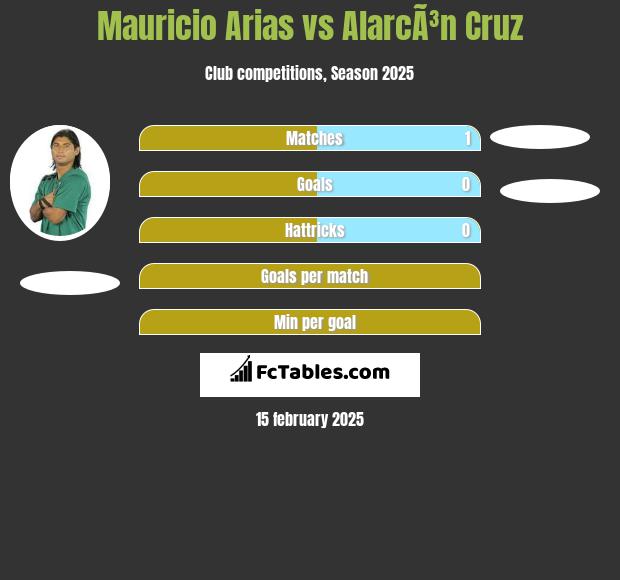 Mauricio Arias vs AlarcÃ³n Cruz h2h player stats