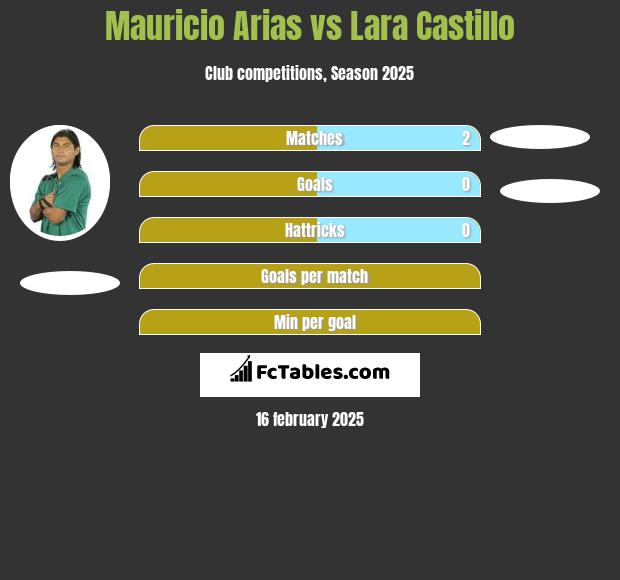 Mauricio Arias vs Lara Castillo h2h player stats