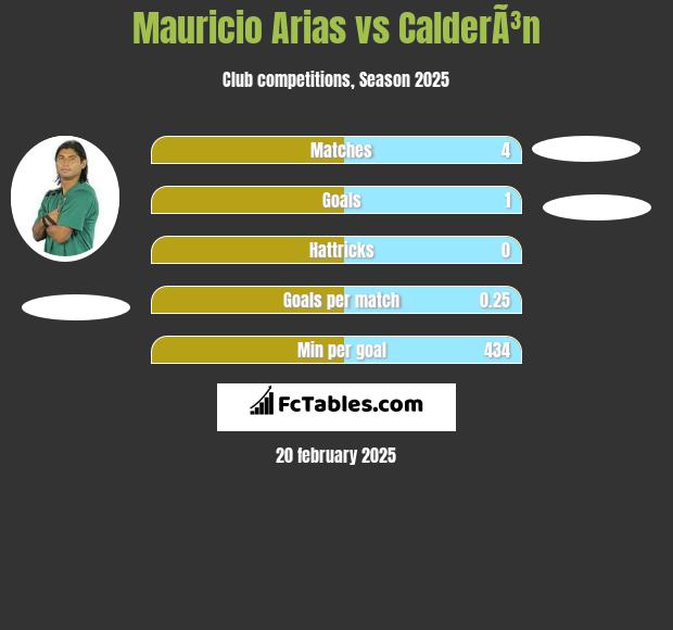 Mauricio Arias vs CalderÃ³n h2h player stats