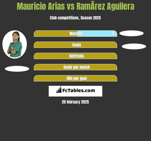 Mauricio Arias vs RamÃ­rez Aguilera h2h player stats