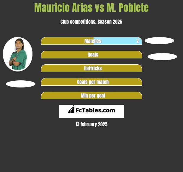 Mauricio Arias vs M. Poblete h2h player stats