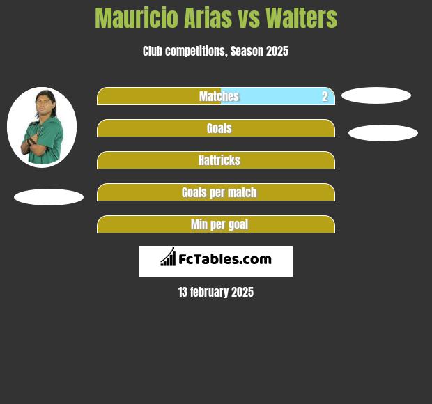 Mauricio Arias vs Walters h2h player stats